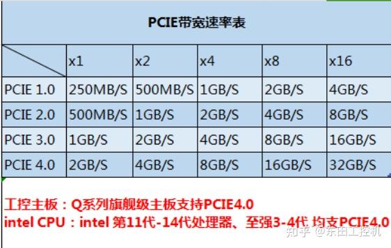次世代技术PCIE4.0，我们有必要升级吗？ - 知乎