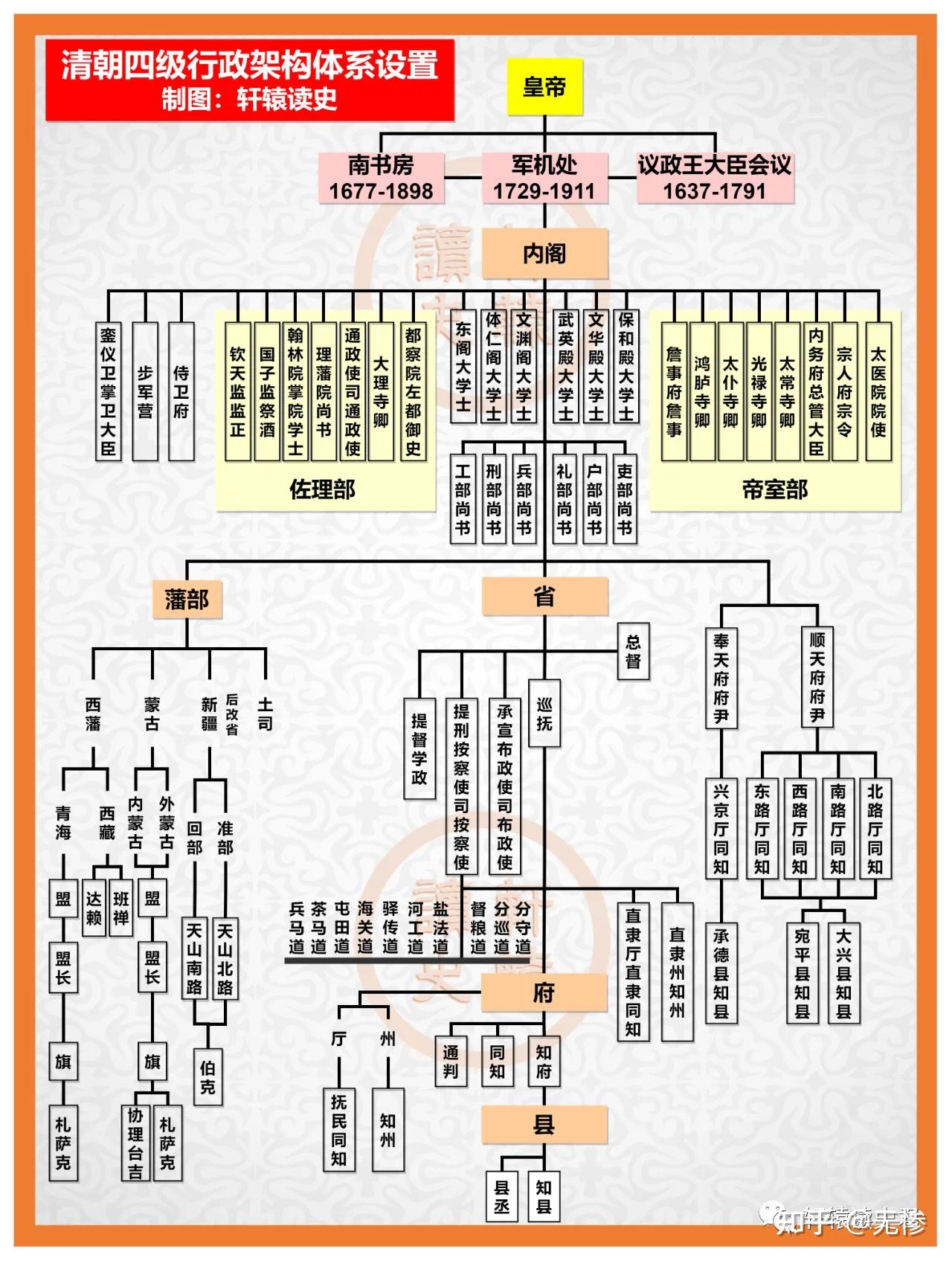 清朝所有的官员品级,从最小的到最大的都有哪些?