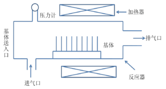 化学气相沉积法的实际应用有什么? - 知乎