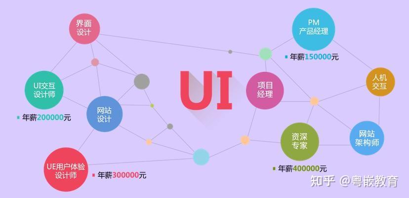 什么是UI设计?前景怎么样? - 知乎