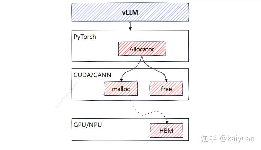 Pytorch Vllm Stack vLLM显存管理详解 - 知乎