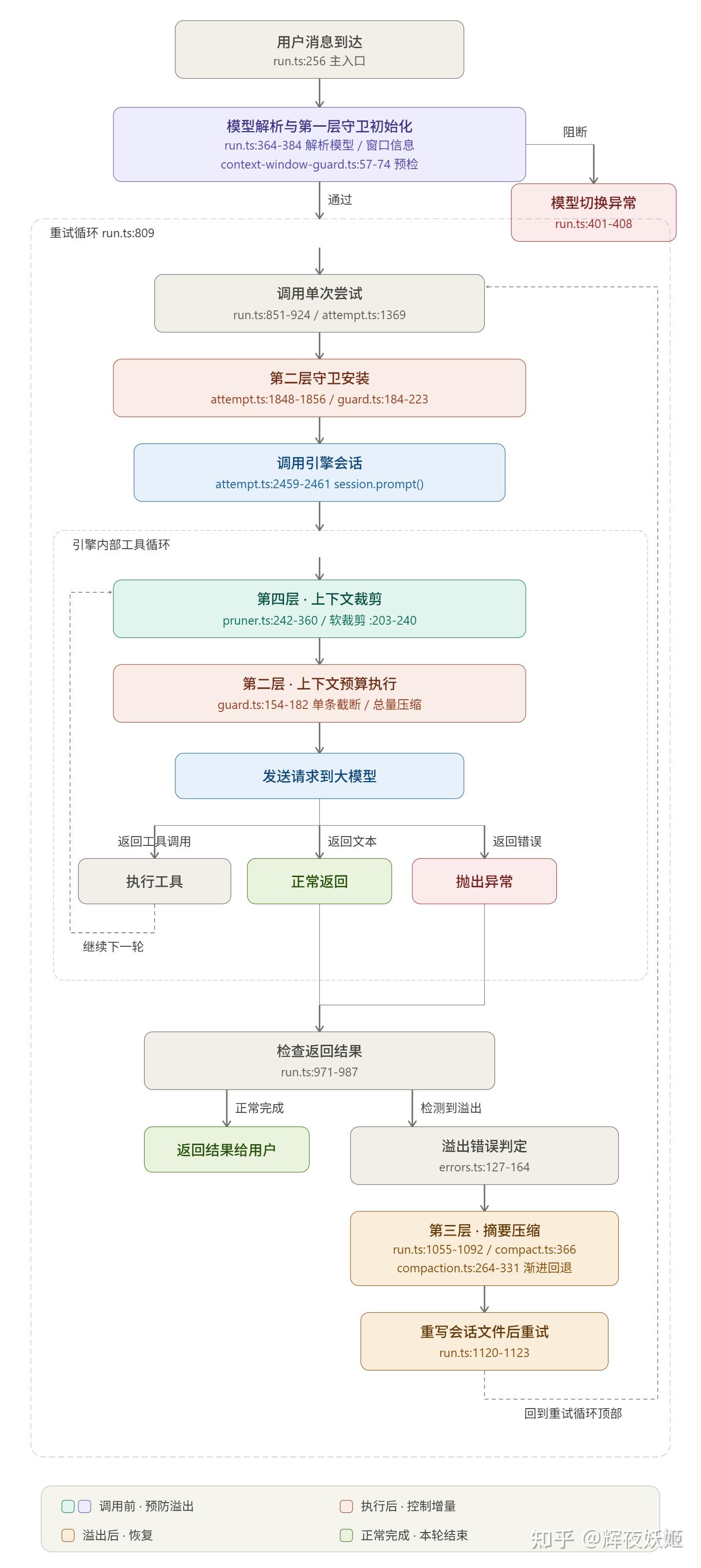 OpenClaw Agent Runtime 深度解析：Agentic Loop 与上下文管理的四层机制 - 知乎