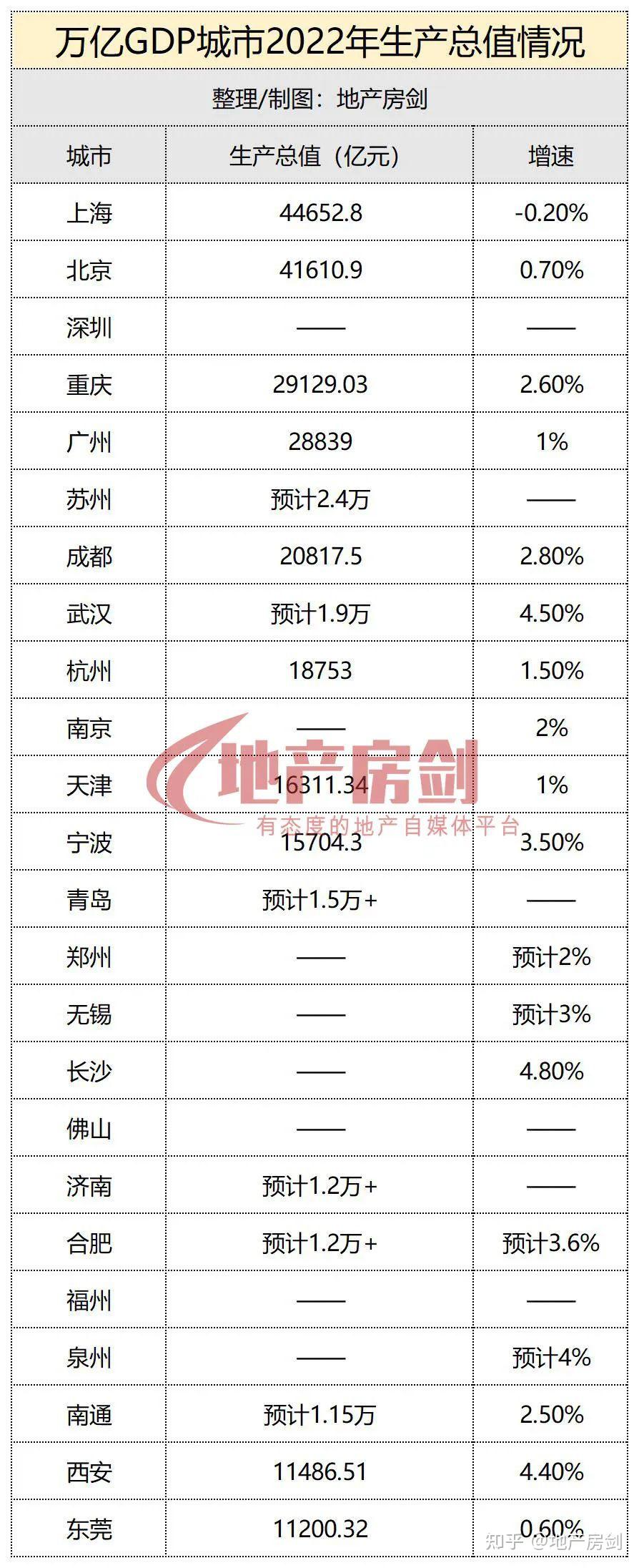 2022各地市gdp排名，陕西第5城易主！ - 知乎