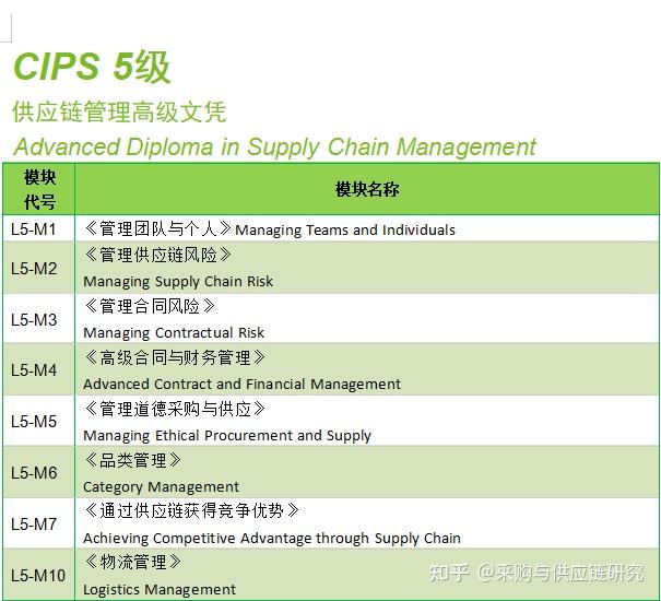 2022年CIPS新课程体系发布 - 知乎