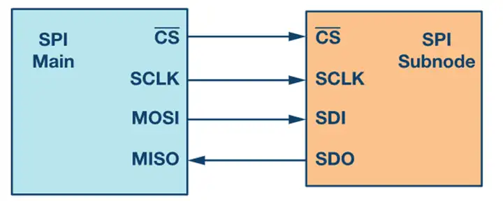 UART、I2C、I2S、SPI、RS-232、RS-485、CAN、Wi-Fi、蓝牙、ZigBee和Modbus通信方式 - 知乎