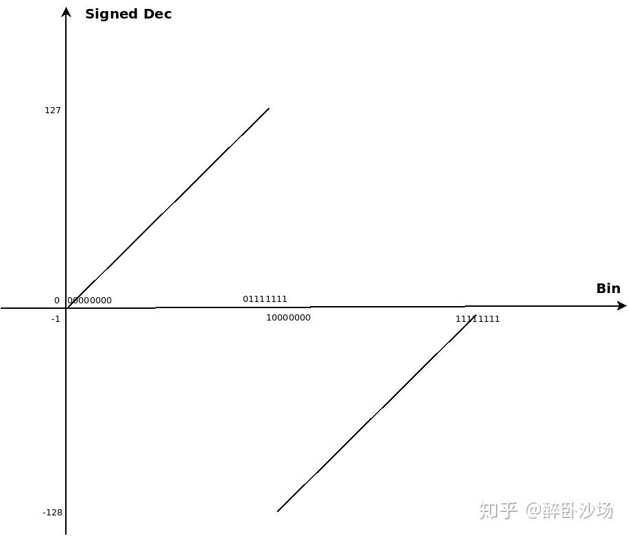为什么8bit限制是-128到127而不是-127到128? - 知乎