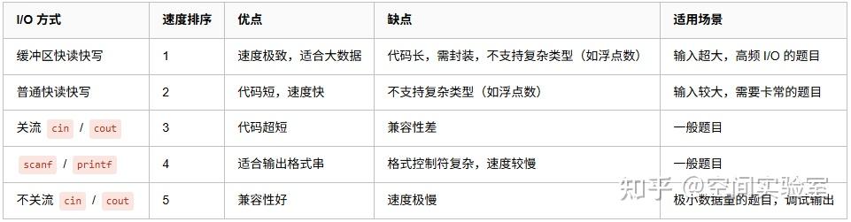 C++ I/O 终极加速指南,全网最全整理 - 知乎
