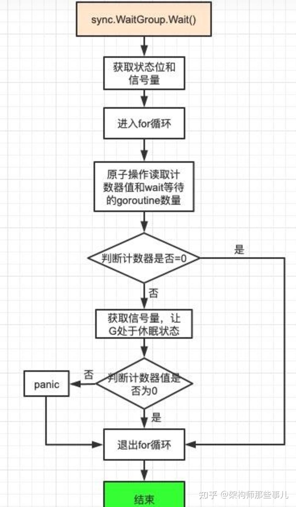 go sync.Once和sync.WaitGroup源码解析 - 知乎