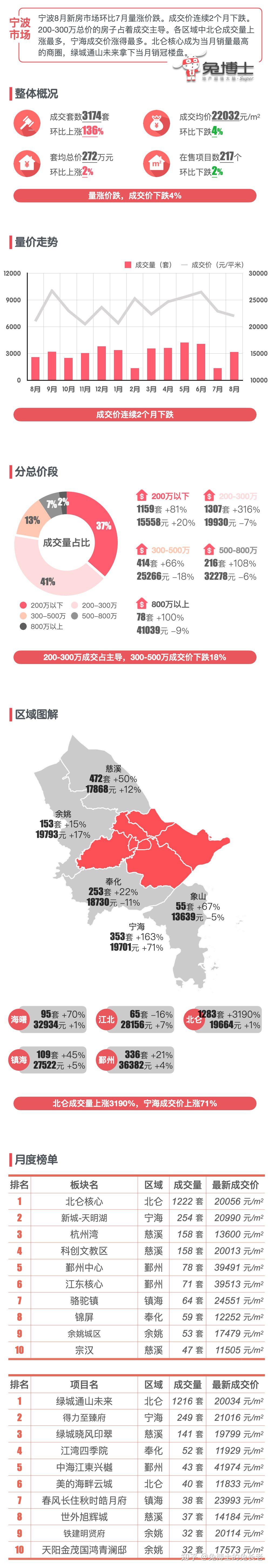 最新|宁波2024年8月新房行情解读 - 知乎