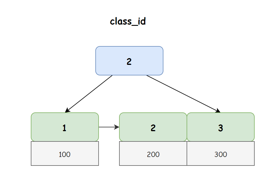 玉葉　第一　第二　第三　索引 索引常见面试题| 小林coding | Java面试学习