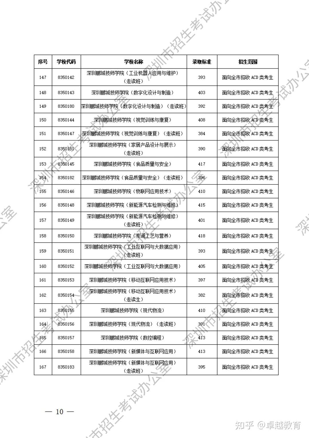重磅!2025深圳中考第二批录取分数线公布! - 知乎
