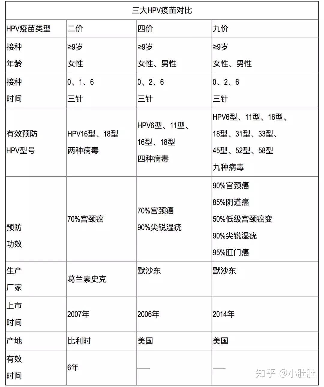 九合一hpv疫苗跟四價與二價有什麼區別