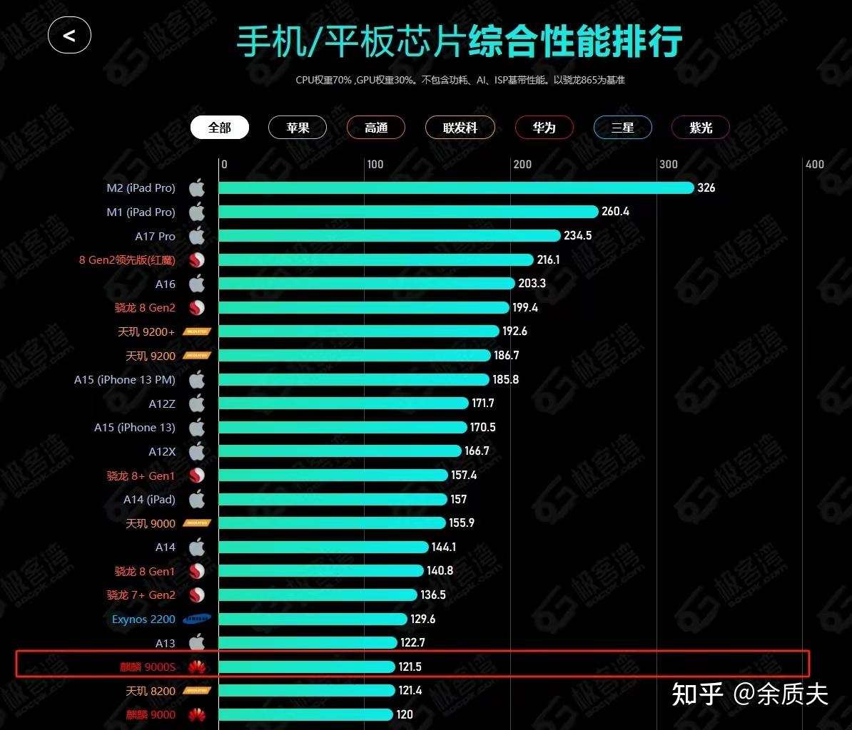 骁龙麒麟处理器对比表图片