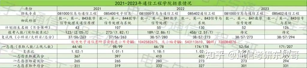 電子信息類考研哪些學校性價比高