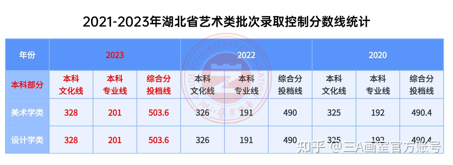 2024届湖北美术生专业和文化多少分才能上艺术本科A 「三A画室」 - 知乎