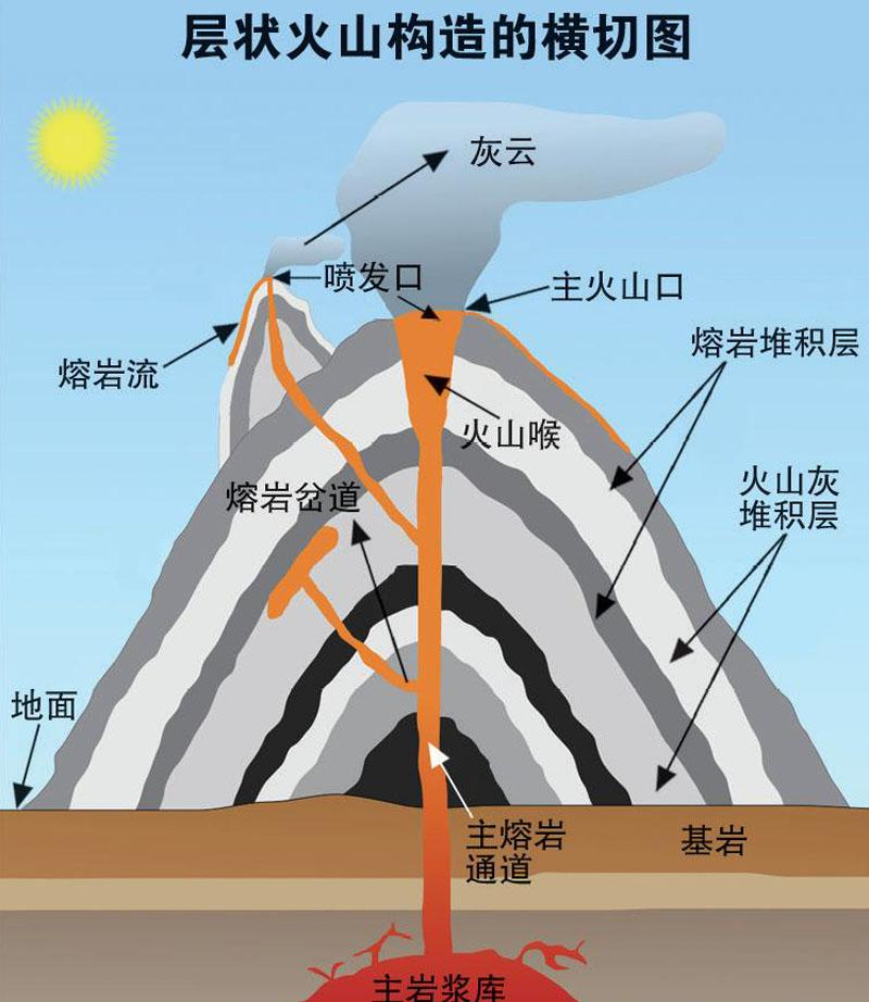 火山锥为什么上部坡度较大,下部坡度较缓? 