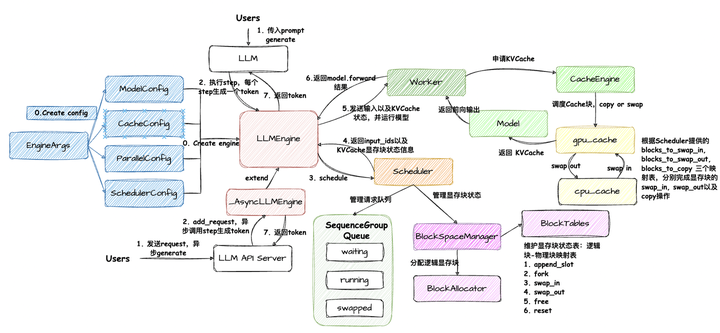 vLLM & PagedAttention 论文深度解读（二）—— vLLM 服务架构及源码实现 - 知乎