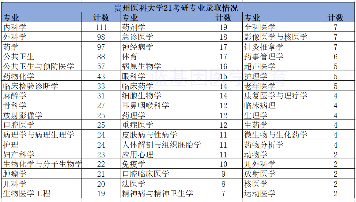 貴州醫科大學研究生怎麼樣