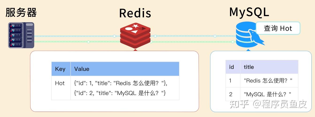 Flutter Redis 老弟第一次学 Redis,被坑惨了!小白可懂的保姆级 Redis 教程 - 知乎