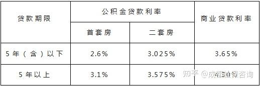 公积金贷款利率下调,是喜还是忧? - 知乎
