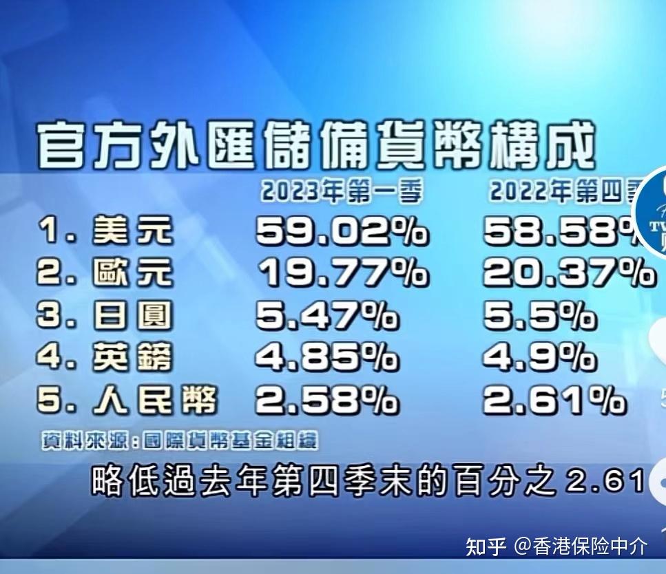 2023年第一季度全球外汇储备：美元占比59.02%，人民币占比2.58% - 知乎
