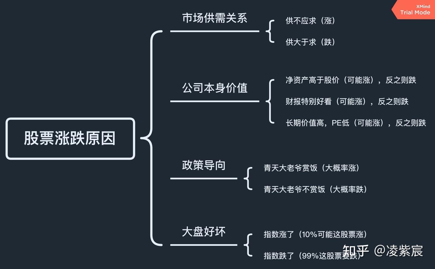 股票涨跌的原理是什么？ - 知乎