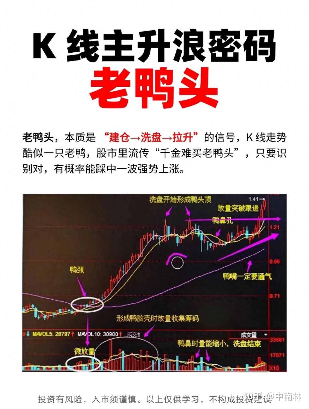 经典K线形态：老鸭头！ - 知乎
