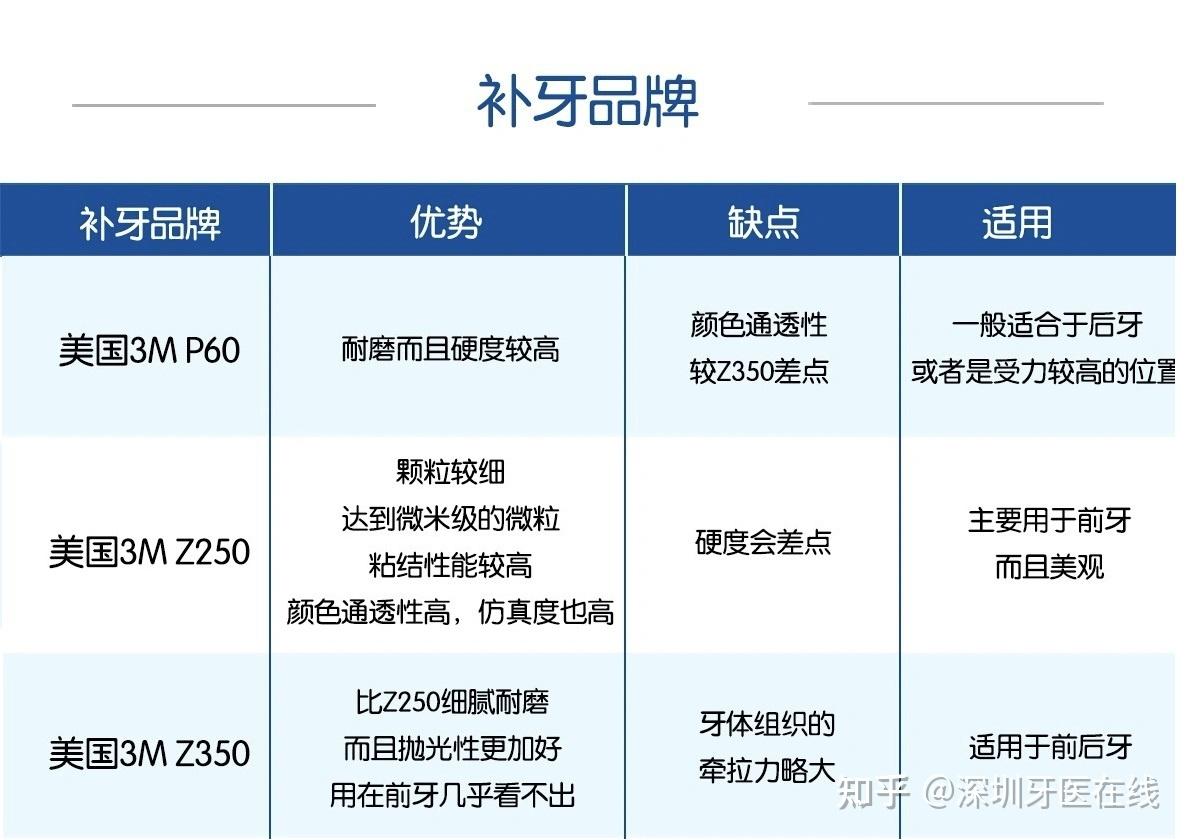 補牙材料3m和3mz350有什麼區別嗎