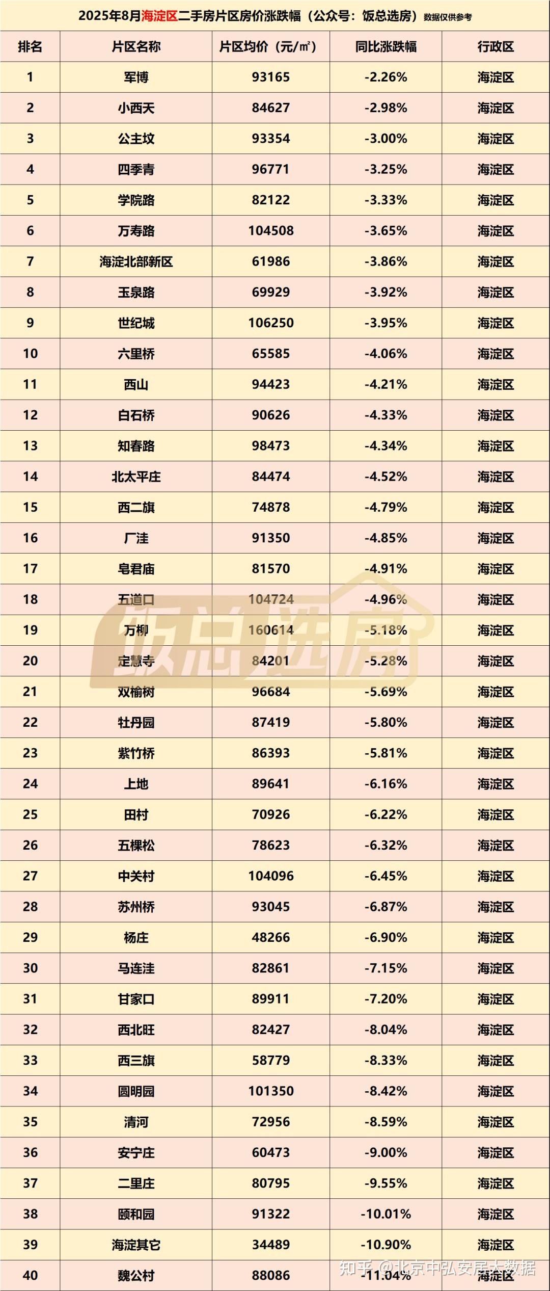 北京楼市 北五环房价全线跳水!西三环打回原形!大量卖房人后悔了 - 知乎