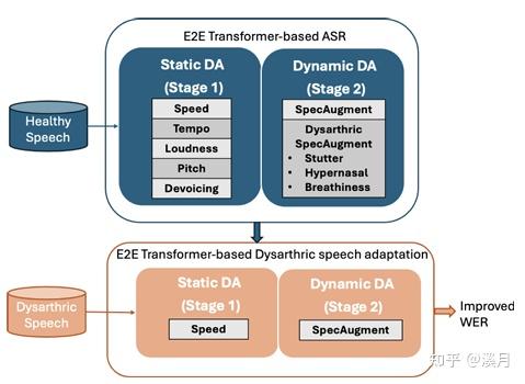 Two-stage data augmentation for improved ASR performance for dysarthric ...