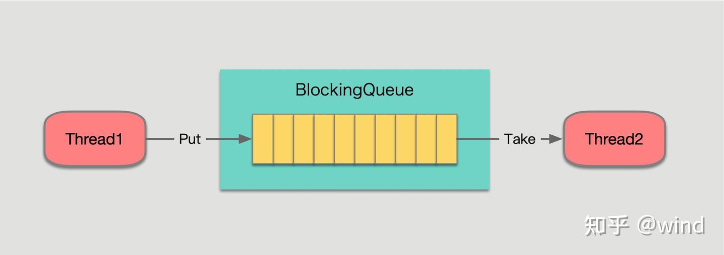 关于Java阻塞队列BlockingQueue - 知乎
