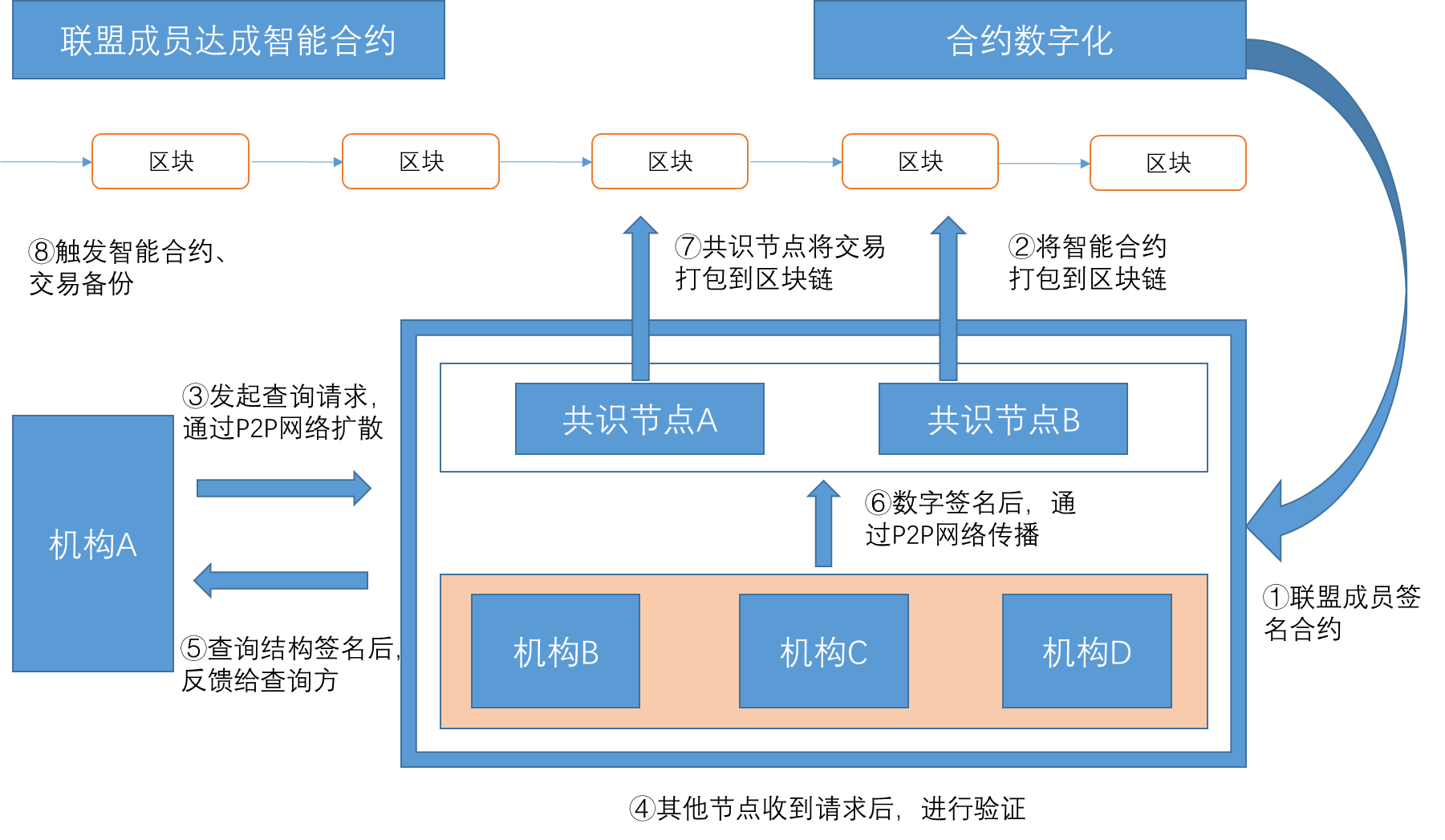 区块链的“真谛” - 知乎