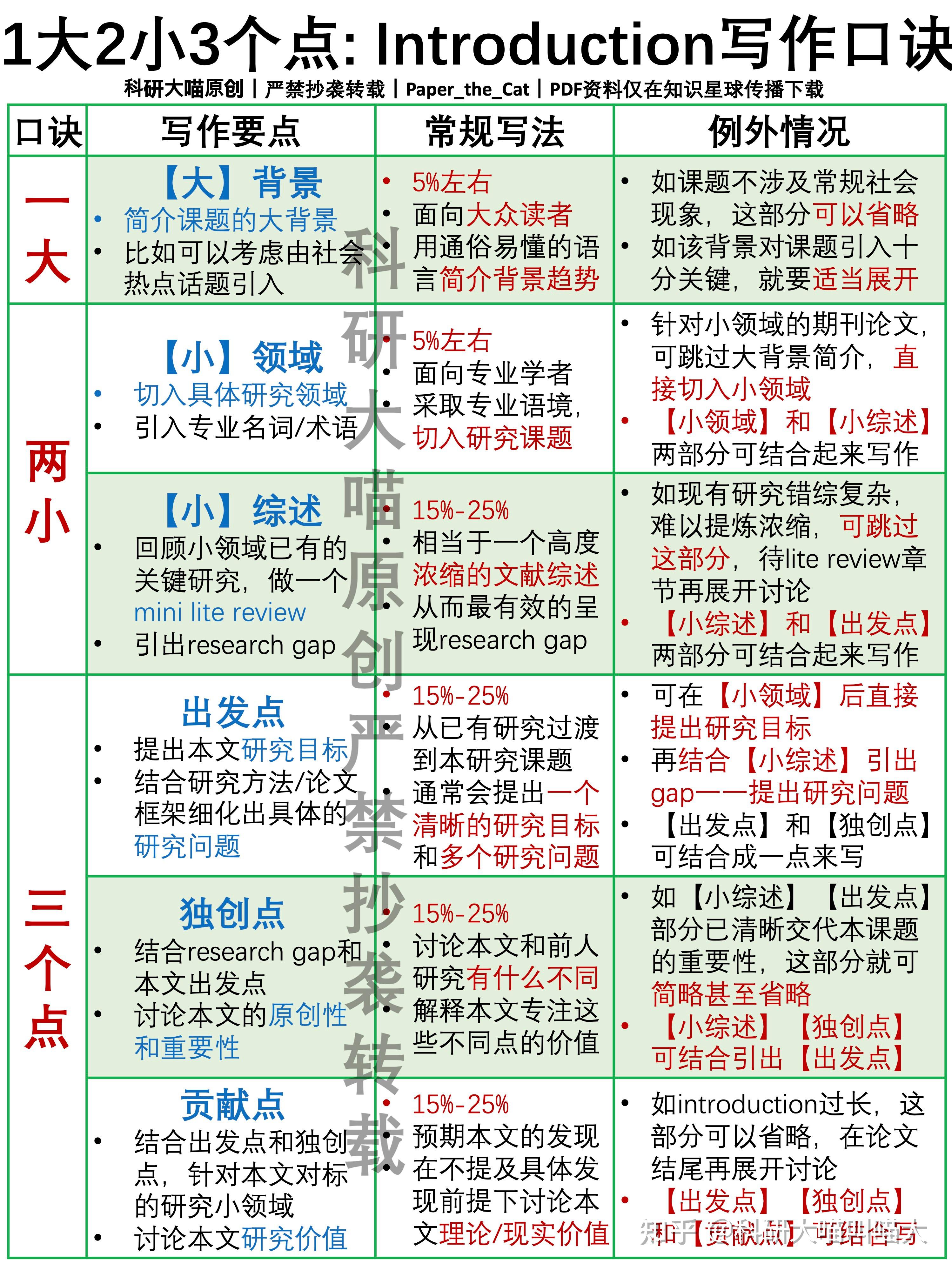 如何仅从Introduction看出一篇文献的水平? - 知乎