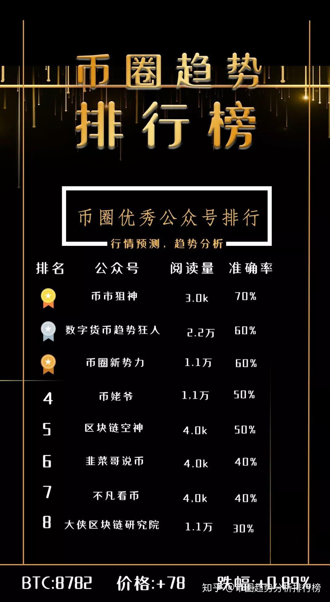 币圈第一排行榜，掌握各种大咖先机——11月13日行情分析- 知乎