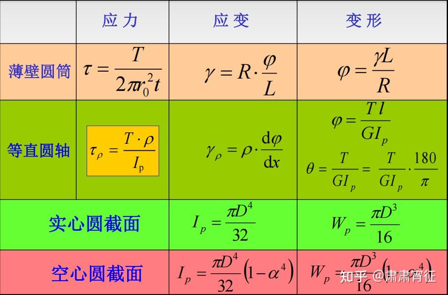 临时抱佛脚的工程力学复习（六） - 知乎