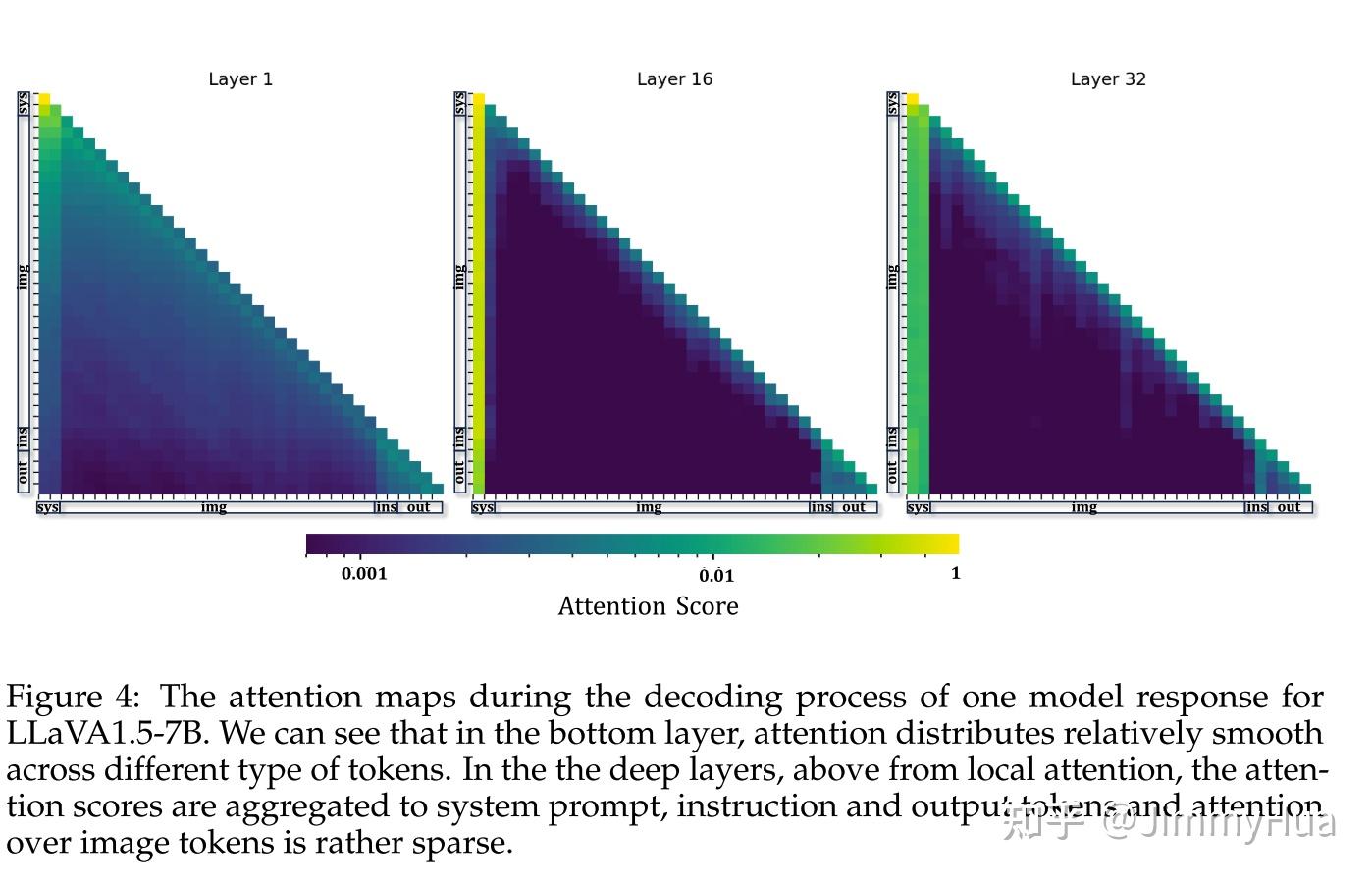FastV-助力多模态模型无损加速( 45% 的 FLOPS 减少) - 知乎
