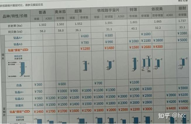 依视路膜岩和蔡司泽锐铂金膜哪个更值得购买呢? - 知乎