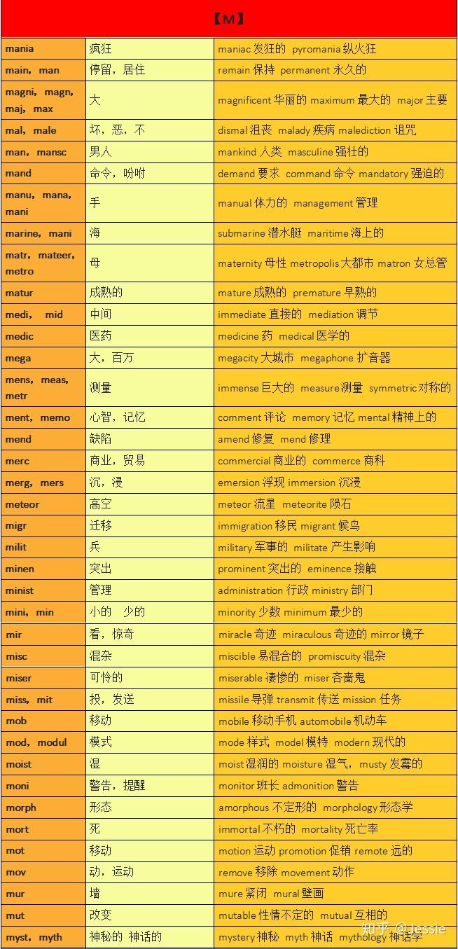 常见词汇词根词缀汇总,你的专属单词说明书 —迅速理解8000-15000单词不费劲 - 知乎