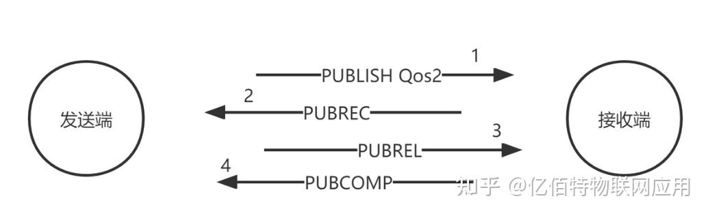 Qoisbb MQTT QoS服务质量及其应用解析 - 知乎