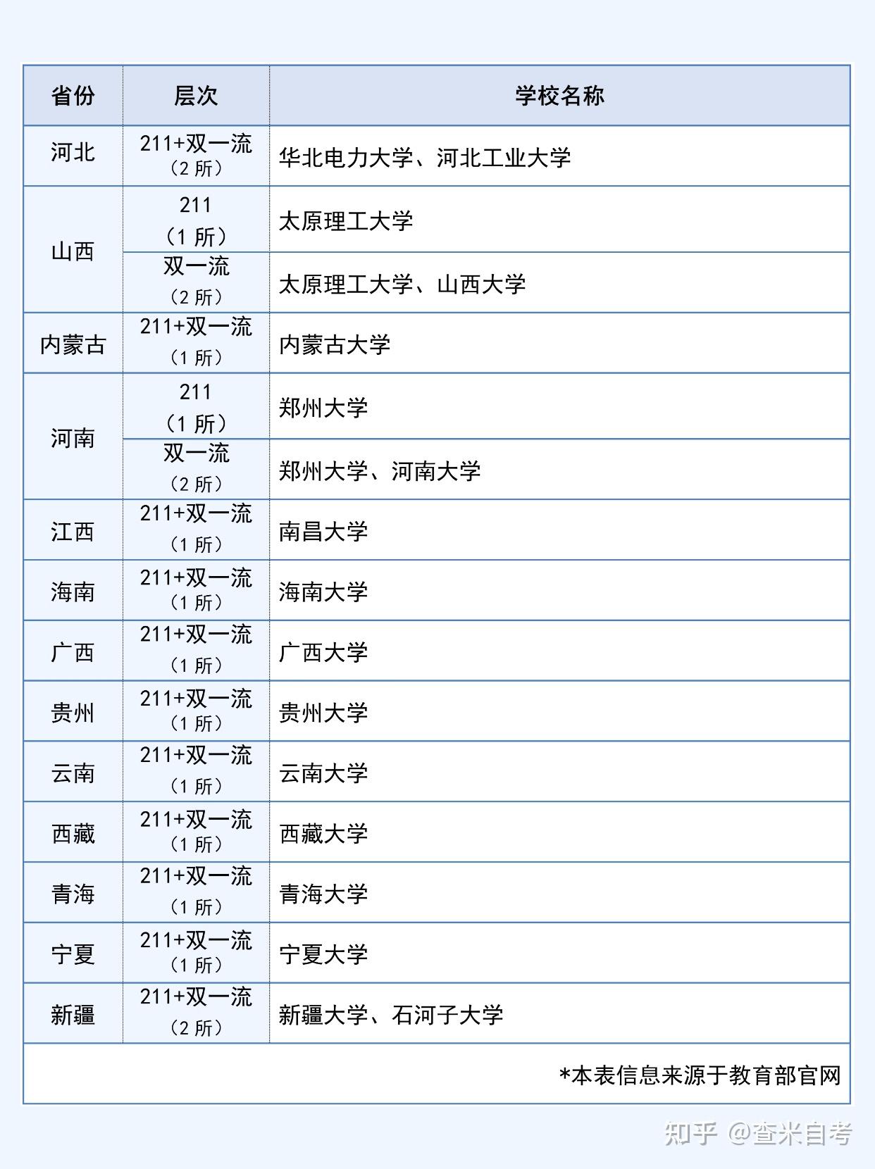 全国985/211/双一流院校汇总,家人们惠存! - 知乎