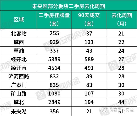 西安48个板块去化周期曝光,有小区20年卖不完! - 知乎