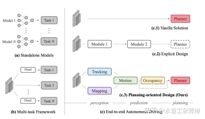 Planning-oriented Autonomous Driving-阅读心得 - 知乎