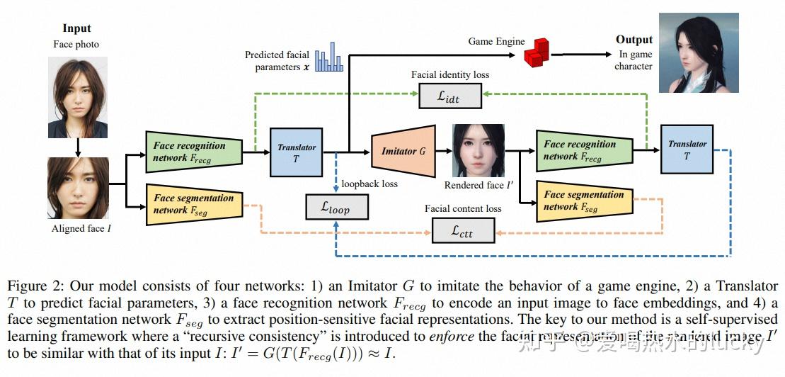 Fast and Robust Face-to-Parameter Translation for Game Character Auto ...