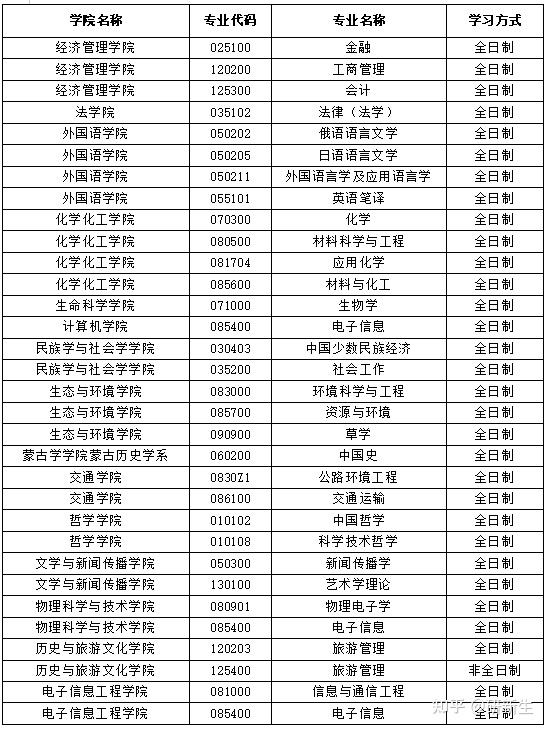 内蒙古大学考研调剂信息汇总，附调剂录取情况、调剂来源等 - 知乎