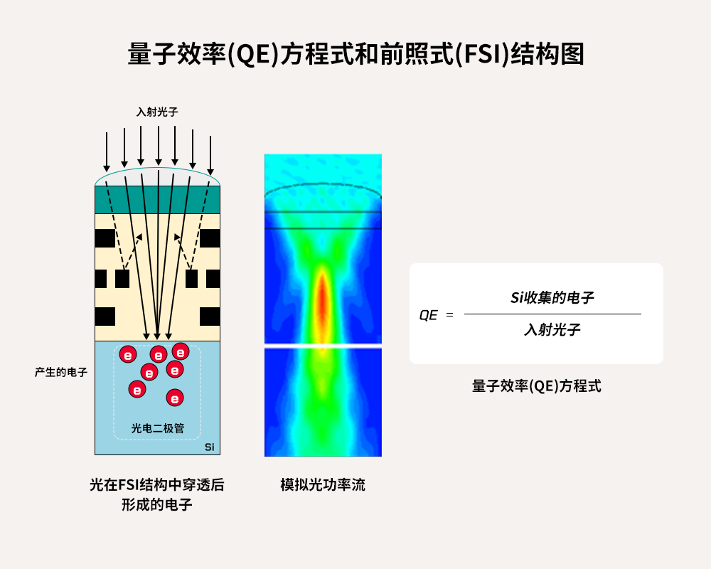 CIS技术中，背照式(BSI)相比前照式(FSI)有何优势？ - 知乎