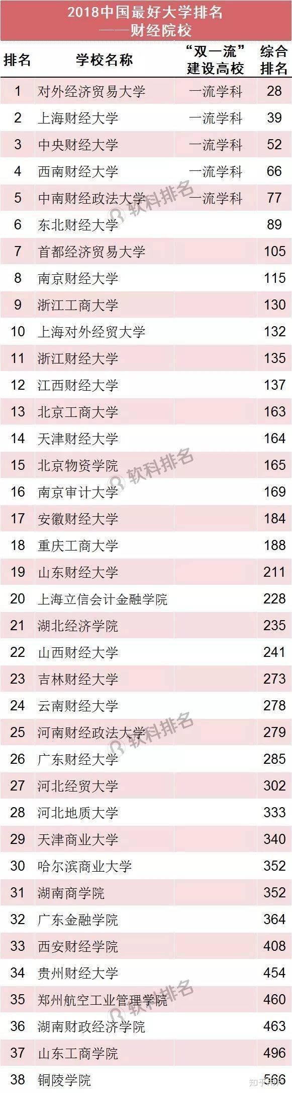 关于全国财经类高校排名2020年的信息