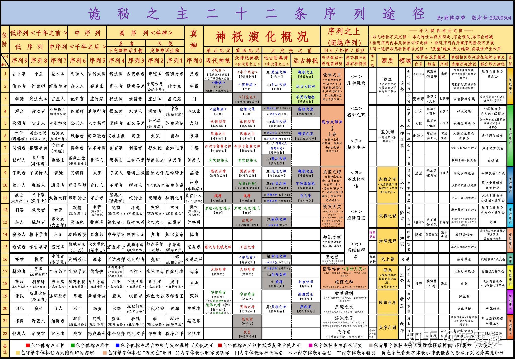 诡秘之主体系图图片