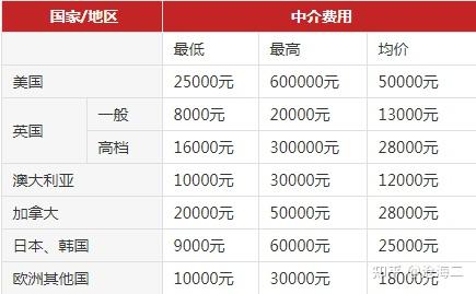 留学美国中介费多少(启德留学中介机构官网)