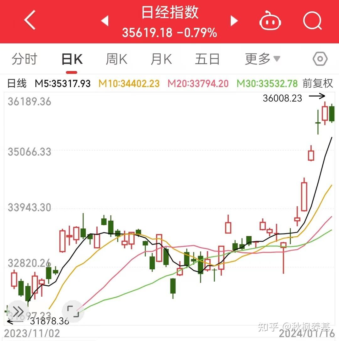 日经ETF持续大涨，溢价率超过21%。多名知名基金经理大幅调仓！ - 知乎
