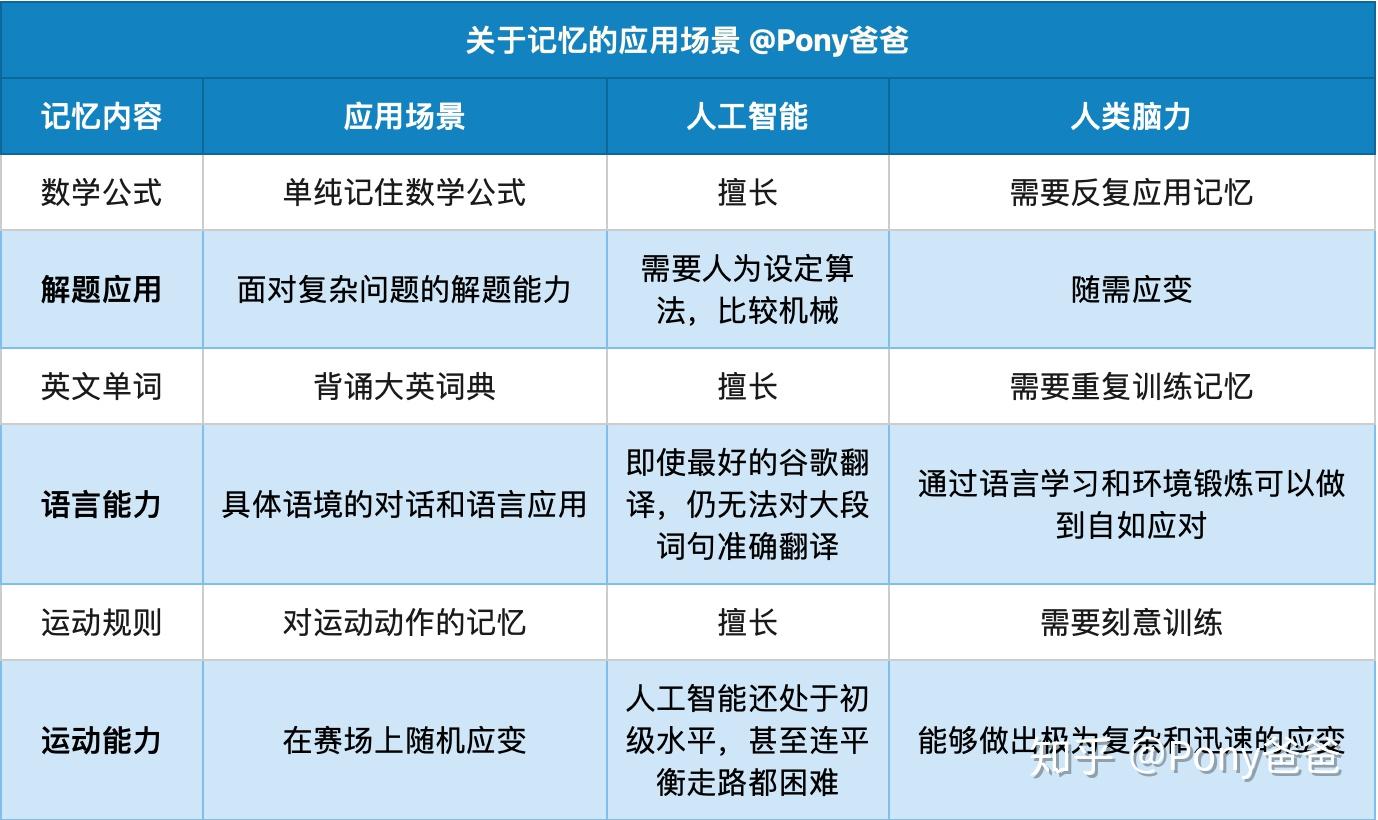 人工智能时代,锻炼孩子的记忆力还有那么重要吗?插图10 人工智能时代,锻炼孩子的记忆力还有那么重要吗?插图10